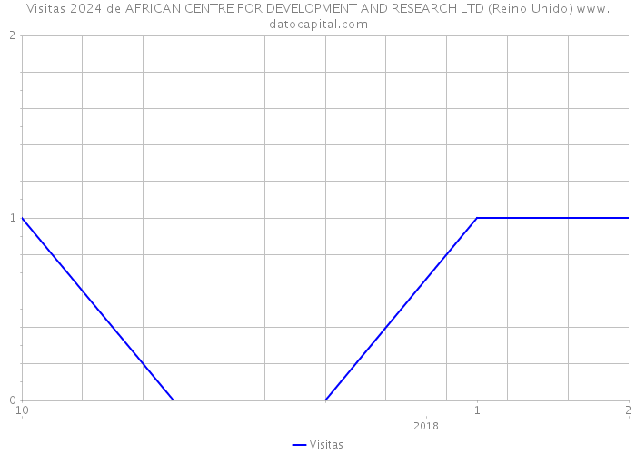 Visitas 2024 de AFRICAN CENTRE FOR DEVELOPMENT AND RESEARCH LTD (Reino Unido) 
