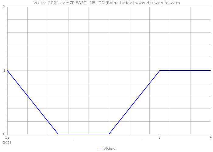 Visitas 2024 de AZP FASTLINE LTD (Reino Unido) 