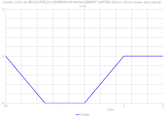 Visitas 2024 de BROOKFIELDS (INKBERROW) MANAGEMENT LIMITED (Reino Unido) 