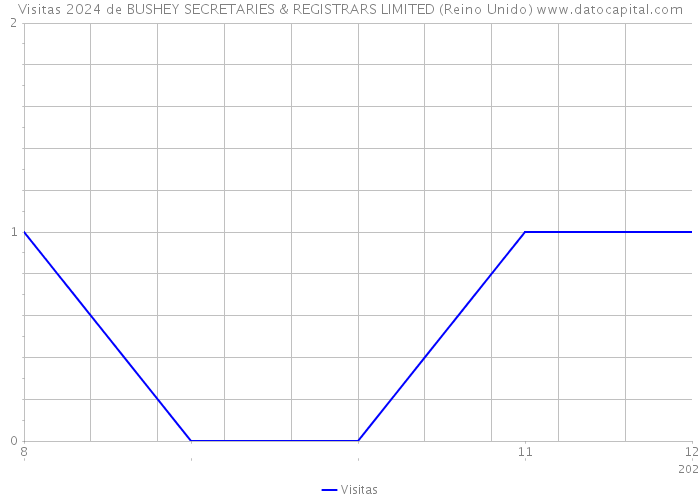 Visitas 2024 de BUSHEY SECRETARIES & REGISTRARS LIMITED (Reino Unido) 