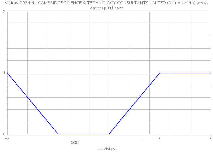 Visitas 2024 de CAMBRIDGE SCIENCE & TECHNOLOGY CONSULTANTS LIMITED (Reino Unido) 