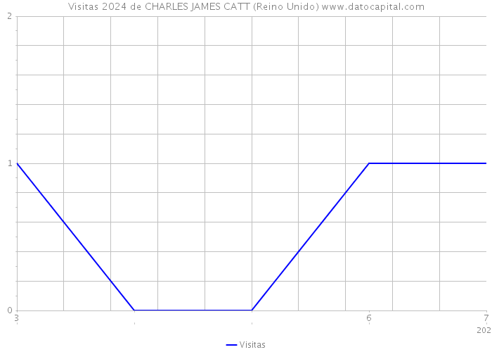 Visitas 2024 de CHARLES JAMES CATT (Reino Unido) 