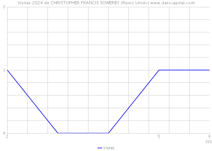 Visitas 2024 de CHRISTOPHER FRANCIS SOWERBY (Reino Unido) 