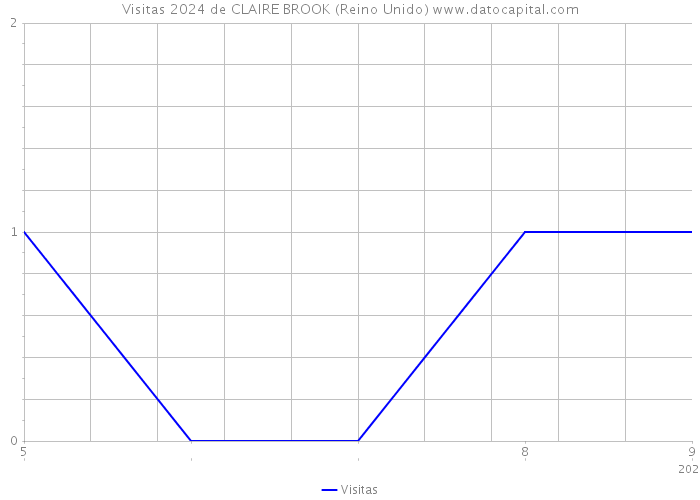 Visitas 2024 de CLAIRE BROOK (Reino Unido) 