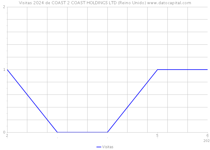 Visitas 2024 de COAST 2 COAST HOLDINGS LTD (Reino Unido) 