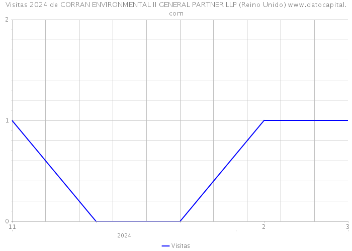 Visitas 2024 de CORRAN ENVIRONMENTAL II GENERAL PARTNER LLP (Reino Unido) 