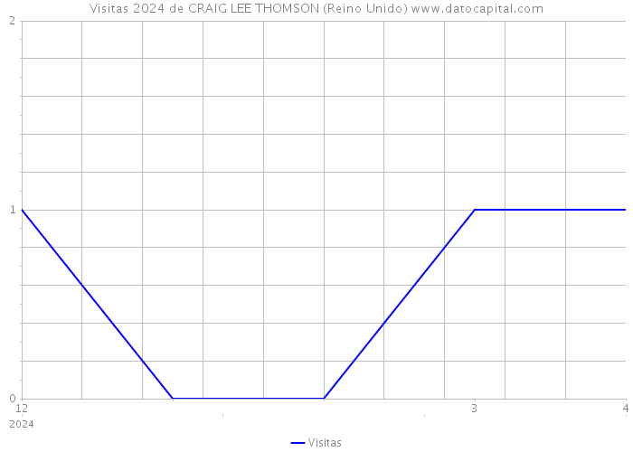 Visitas 2024 de CRAIG LEE THOMSON (Reino Unido) 