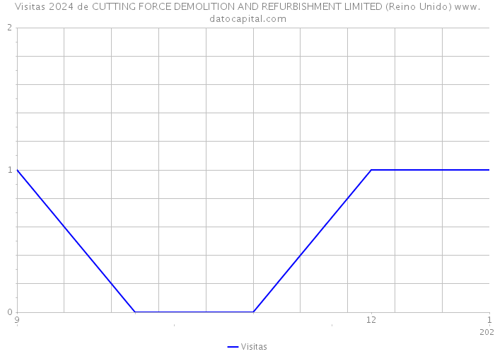 Visitas 2024 de CUTTING FORCE DEMOLITION AND REFURBISHMENT LIMITED (Reino Unido) 