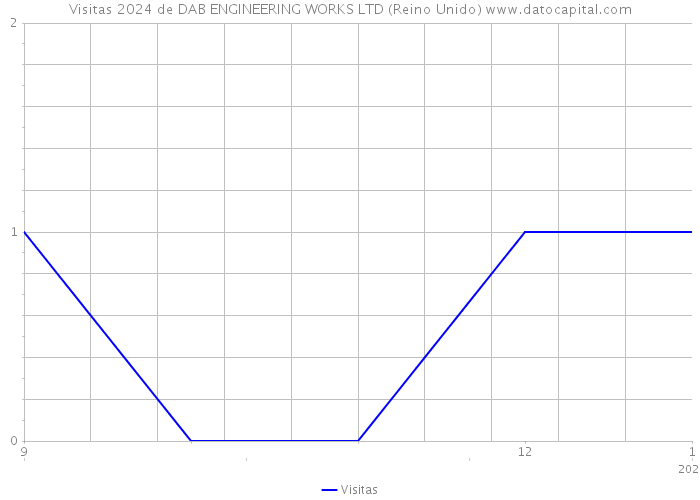 Visitas 2024 de DAB ENGINEERING WORKS LTD (Reino Unido) 