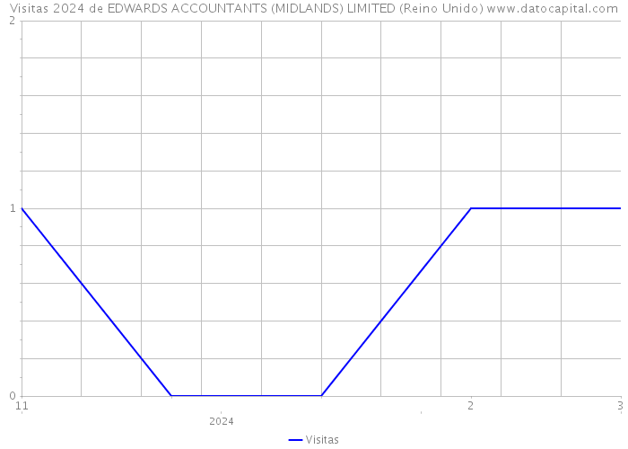 Visitas 2024 de EDWARDS ACCOUNTANTS (MIDLANDS) LIMITED (Reino Unido) 