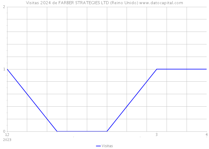 Visitas 2024 de FARBER STRATEGIES LTD (Reino Unido) 