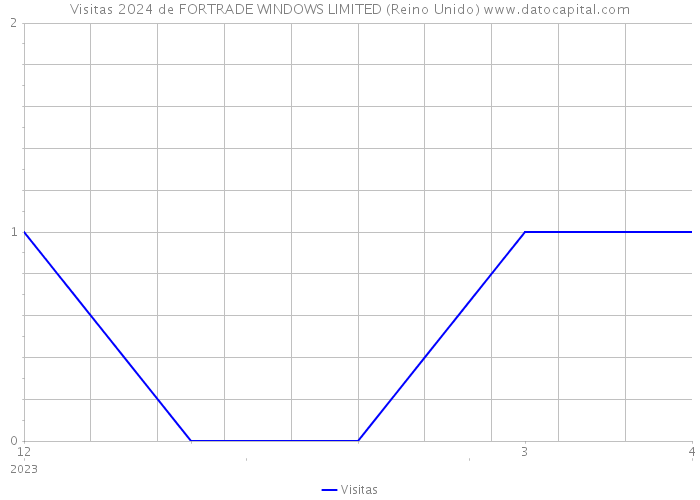 Visitas 2024 de FORTRADE WINDOWS LIMITED (Reino Unido) 