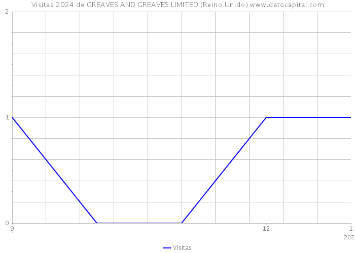 Visitas 2024 de GREAVES AND GREAVES LIMITED (Reino Unido) 