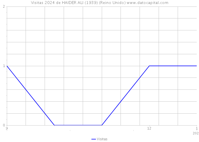 Visitas 2024 de HAIDER ALI (1939) (Reino Unido) 