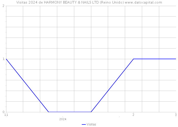 Visitas 2024 de HARMONY BEAUTY & NAILS LTD (Reino Unido) 