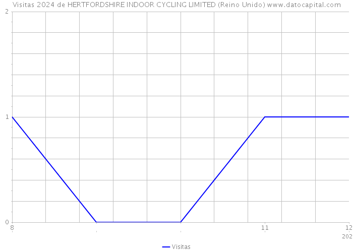 Visitas 2024 de HERTFORDSHIRE INDOOR CYCLING LIMITED (Reino Unido) 