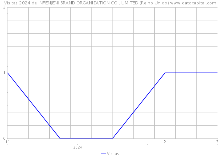 Visitas 2024 de INFENJENI BRAND ORGANIZATION CO., LIMITED (Reino Unido) 