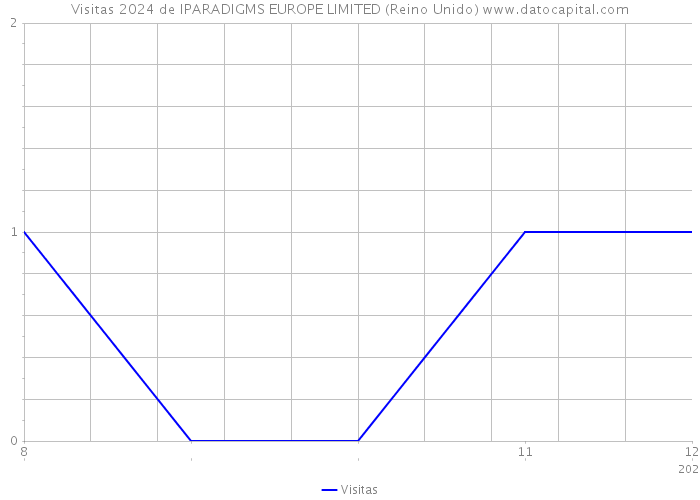 Visitas 2024 de IPARADIGMS EUROPE LIMITED (Reino Unido) 