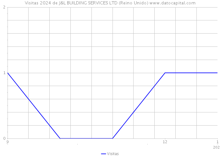 Visitas 2024 de J&L BUILDING SERVICES LTD (Reino Unido) 