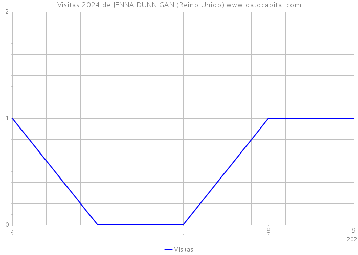 Visitas 2024 de JENNA DUNNIGAN (Reino Unido) 