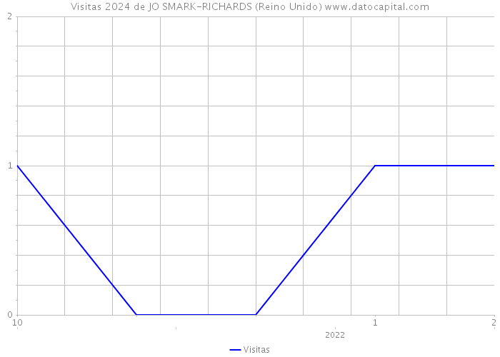 Visitas 2024 de JO SMARK-RICHARDS (Reino Unido) 