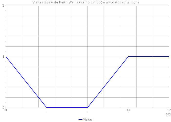 Visitas 2024 de Keith Wallis (Reino Unido) 