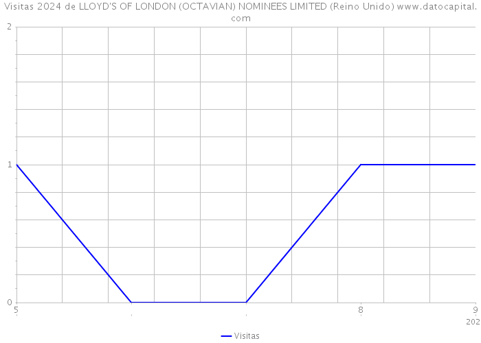 Visitas 2024 de LLOYD'S OF LONDON (OCTAVIAN) NOMINEES LIMITED (Reino Unido) 