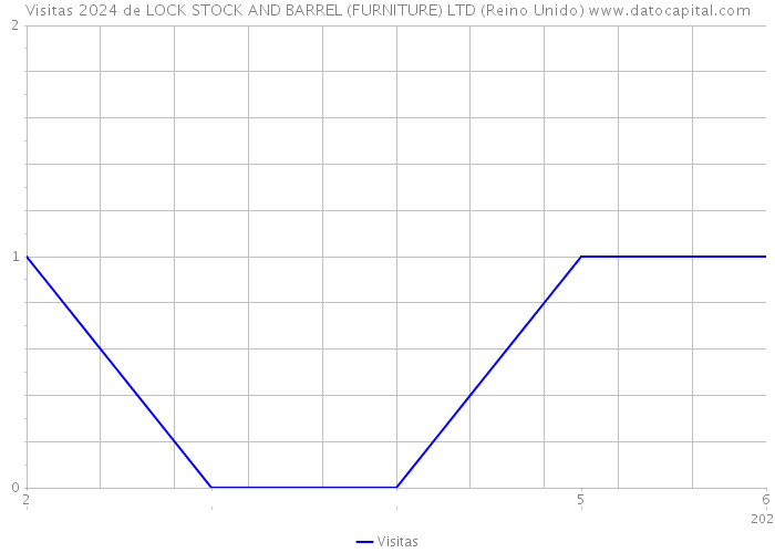 Visitas 2024 de LOCK STOCK AND BARREL (FURNITURE) LTD (Reino Unido) 