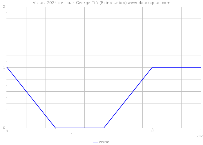 Visitas 2024 de Louis George Tift (Reino Unido) 