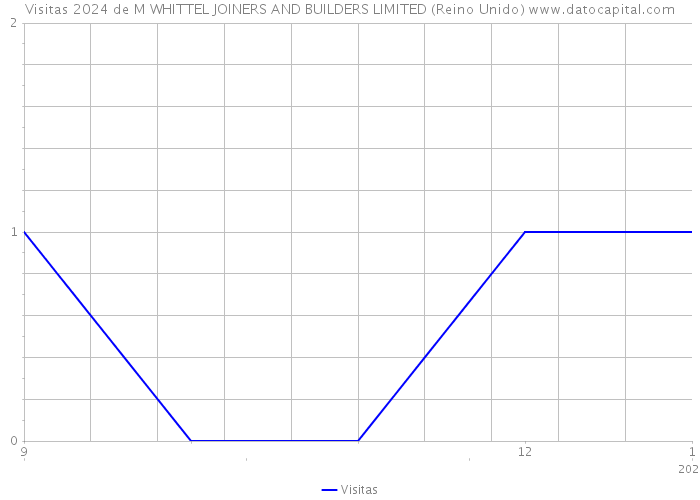 Visitas 2024 de M WHITTEL JOINERS AND BUILDERS LIMITED (Reino Unido) 