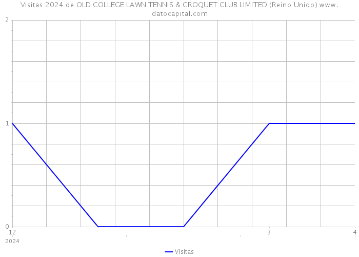 Visitas 2024 de OLD COLLEGE LAWN TENNIS & CROQUET CLUB LIMITED (Reino Unido) 