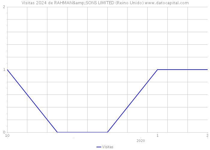 Visitas 2024 de RAHMAN&SONS LIMITED (Reino Unido) 