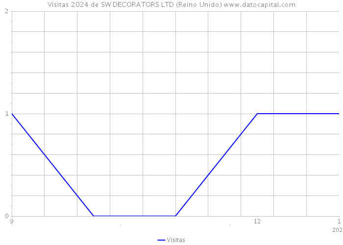 Visitas 2024 de SW DECORATORS LTD (Reino Unido) 