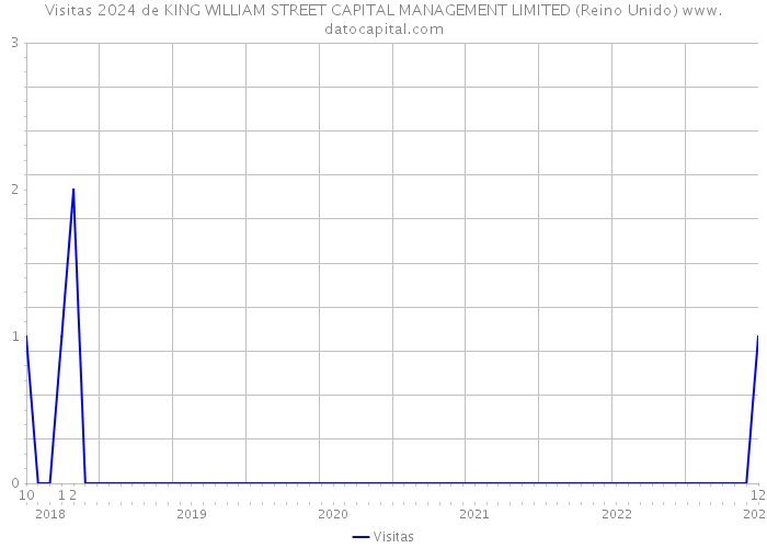Visitas 2024 de KING WILLIAM STREET CAPITAL MANAGEMENT LIMITED (Reino Unido) 
