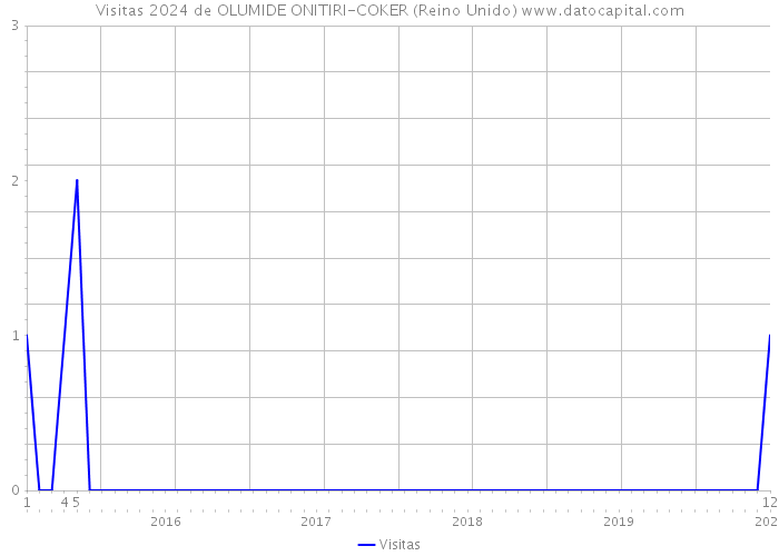 Visitas 2024 de OLUMIDE ONITIRI-COKER (Reino Unido) 