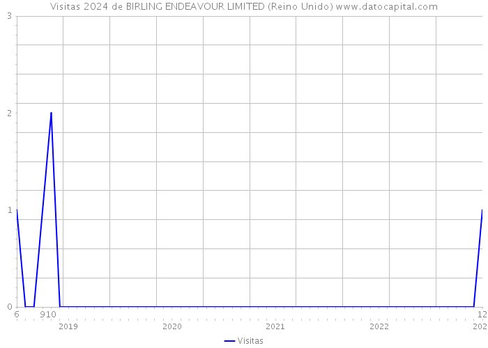 Visitas 2024 de BIRLING ENDEAVOUR LIMITED (Reino Unido) 