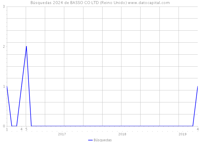 Búsquedas 2024 de BASSO CO LTD (Reino Unido) 