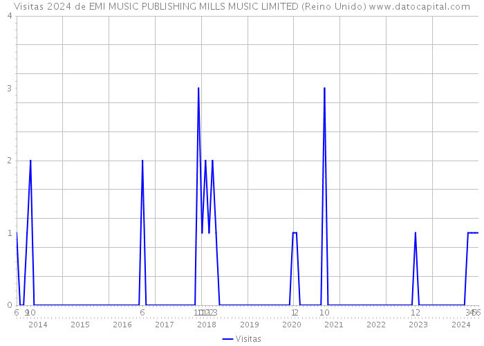 Visitas 2024 de EMI MUSIC PUBLISHING MILLS MUSIC LIMITED (Reino Unido) 