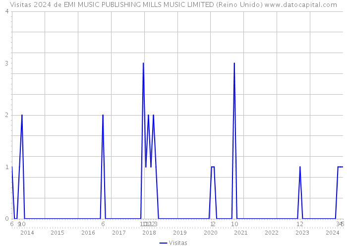 Visitas 2024 de EMI MUSIC PUBLISHING MILLS MUSIC LIMITED (Reino Unido) 
