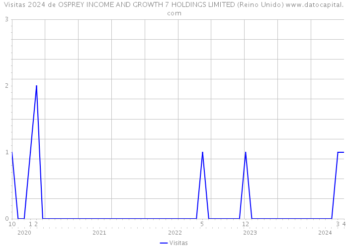 Visitas 2024 de OSPREY INCOME AND GROWTH 7 HOLDINGS LIMITED (Reino Unido) 