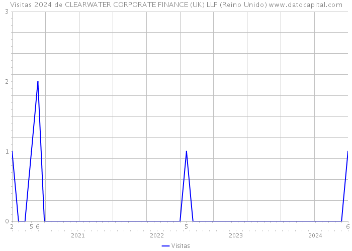Visitas 2024 de CLEARWATER CORPORATE FINANCE (UK) LLP (Reino Unido) 
