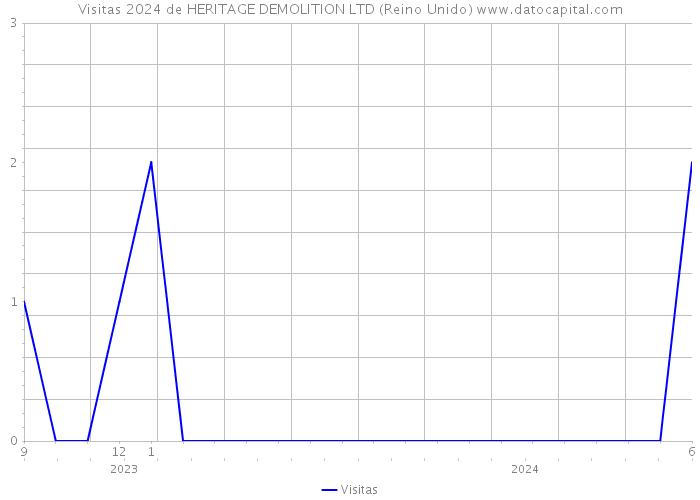 Visitas 2024 de HERITAGE DEMOLITION LTD (Reino Unido) 