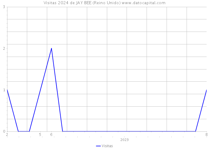 Visitas 2024 de JAY BEE (Reino Unido) 