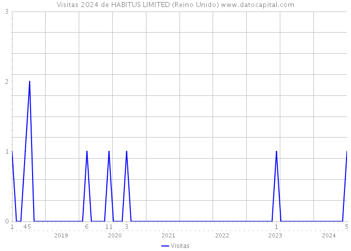 Visitas 2024 de HABITUS LIMITED (Reino Unido) 