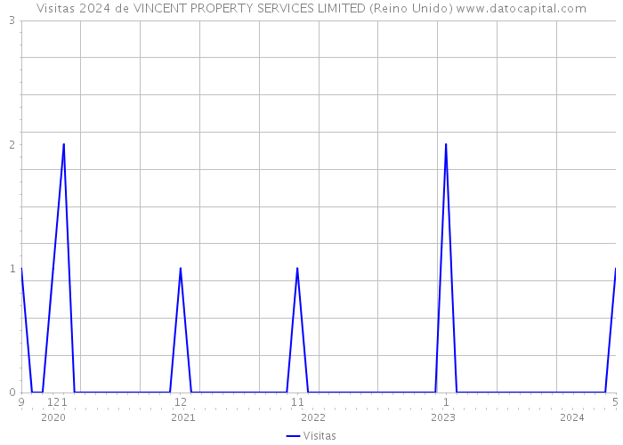 Visitas 2024 de VINCENT PROPERTY SERVICES LIMITED (Reino Unido) 