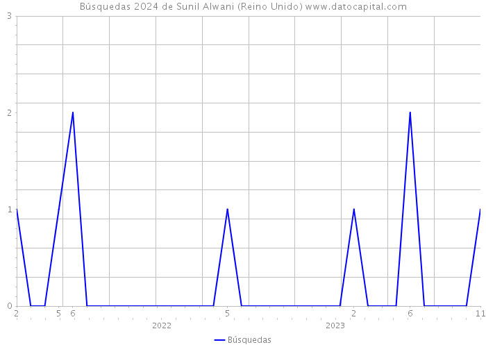 Búsquedas 2024 de Sunil Alwani (Reino Unido) 