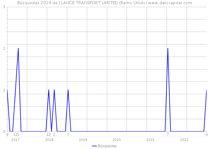Búsquedas 2024 de J LANGE TRANSPORT LIMITED (Reino Unido) 