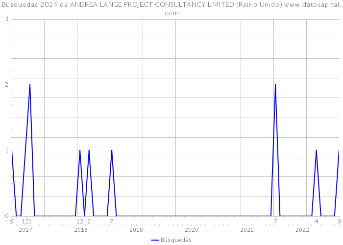 Búsquedas 2024 de ANDREA LANGE PROJECT CONSULTANCY LIMITED (Reino Unido) 
