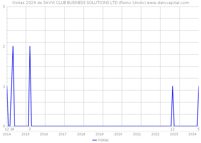 Visitas 2024 de SAVVI CLUB BUSINESS SOLUTIONS LTD (Reino Unido) 