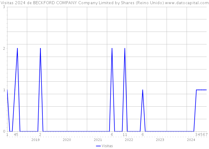 Visitas 2024 de BECKFORD COMPANY Company Limited by Shares (Reino Unido) 